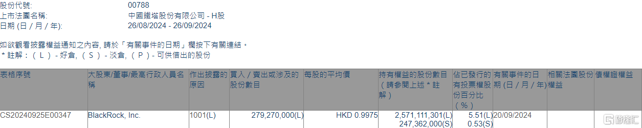 中国铁塔(00788.HK)获贝莱德增持2.79亿股  第1张