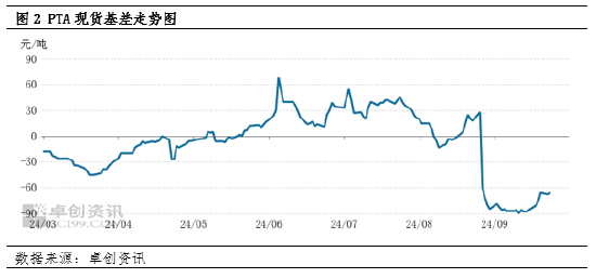 卓创资讯：PTA宽幅反弹 能否带动基差走强？  第4张