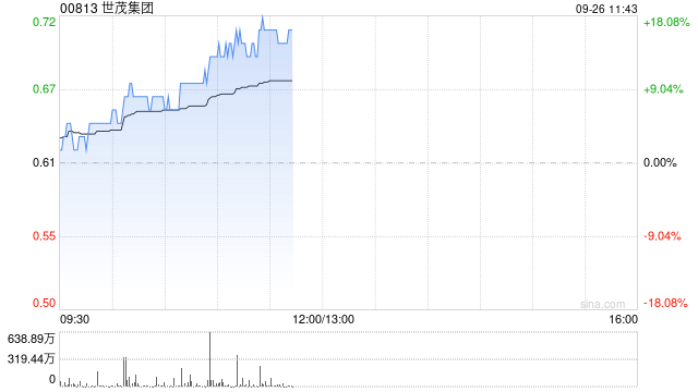 内房股早盘强势走高 世茂集团及旭辉控股集团均涨逾10%  第1张