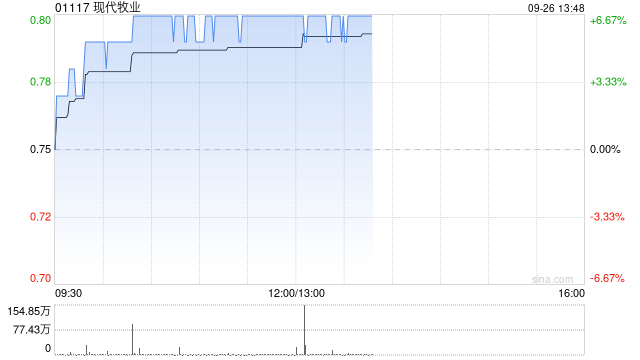 现代牧业午后涨超6% 机构料其全年有望实现盈利  第1张