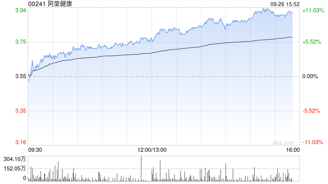 中信里昂：维持阿里健康“跑赢大市”评级 目标价4.5港元  第1张