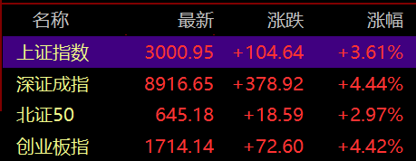 沪指站上3000点，白酒、房地产板块全线爆发，机构称反弹行情有望延续  第1张