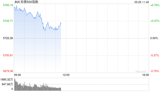 早盘：美股继续上扬 标普指数创盘中新高  第1张