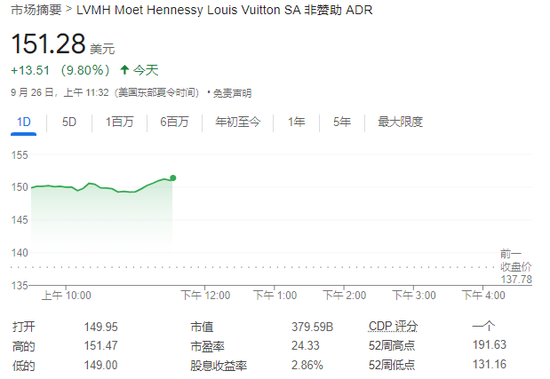 中国市场提振奢侈品股乐观情绪，LVMH和爱马仕均涨近10%  第1张