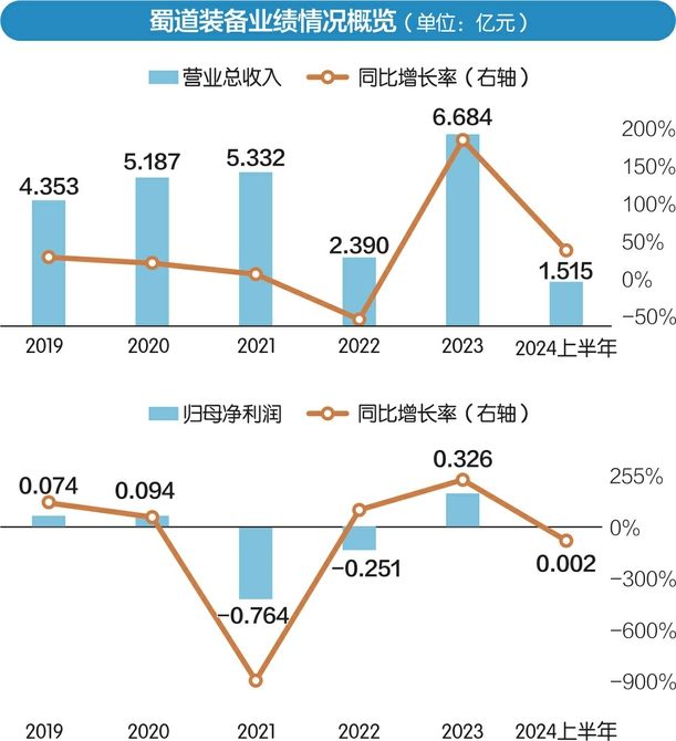 与小微企业签不超15亿元大单 蜀道装备总经理：做过详细尽调  第2张