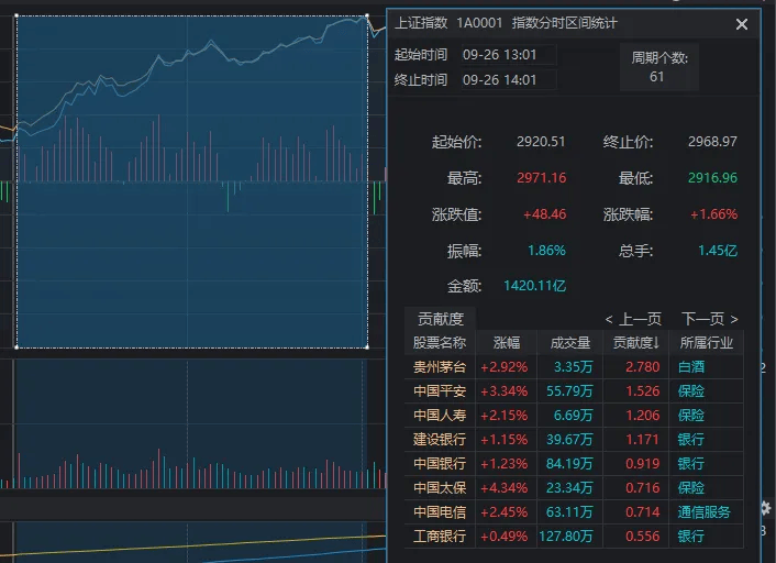 午后传来超重磅利好，A股再度暴涨！14:56，沪指重回3000点