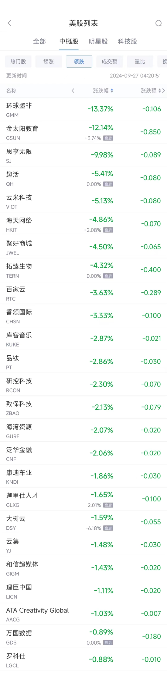 周四热门中概股普涨 贝壳暴涨20.4%，纳斯达克中国金龙指数大涨10.9%  第2张