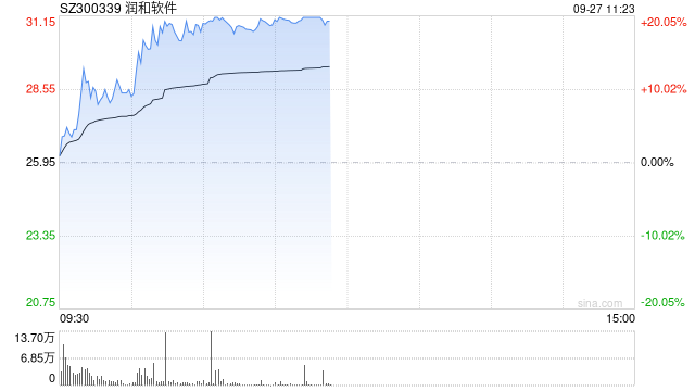 鸿蒙概念再度活跃 润和软件涨超15%