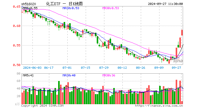 市场情绪再被引爆！化工板块涨幅居前，化工ETF（516020）盘中上探3.69%，标的指数成份股全线飘红！  第1张