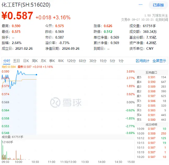 市场情绪再被引爆！化工板块涨幅居前，化工ETF（516020）盘中上探3.69%，标的指数成份股全线飘红！  第2张