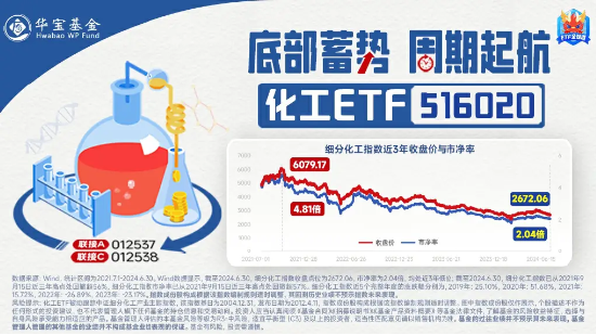 市场情绪再被引爆！化工板块涨幅居前，化工ETF（516020）盘中上探3.69%，标的指数成份股全线飘红！  第4张