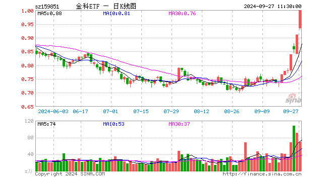 火到宕机！金融科技ETF（159851）罕见涨停！炒股软件暴涨，同花顺、指南针双双大涨超18%  第1张