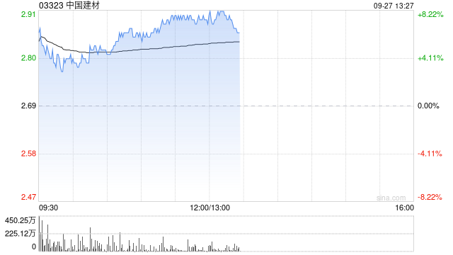 水泥股早盘再度走高 中国建材涨超7%海螺水泥涨超6%