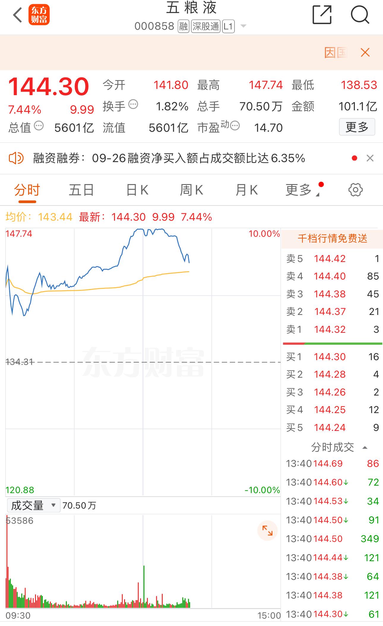 五粮液涨超7% 成交额超100亿元