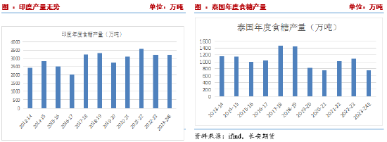 长安期货刘琳：主产国供应存在缩减预期，中短期糖价偏强运行