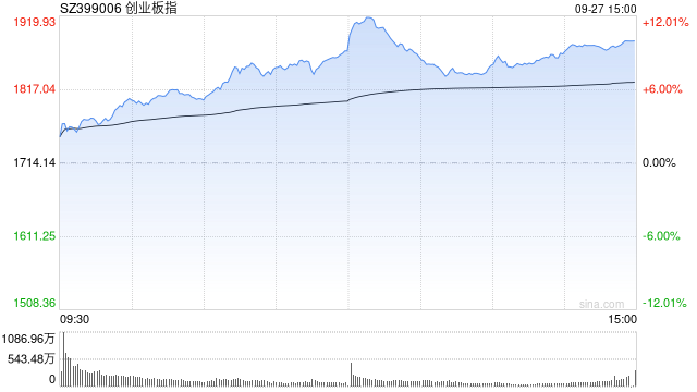 创业板指涨近9% 迈瑞医疗、东方财富等权重股涨超10%  第1张