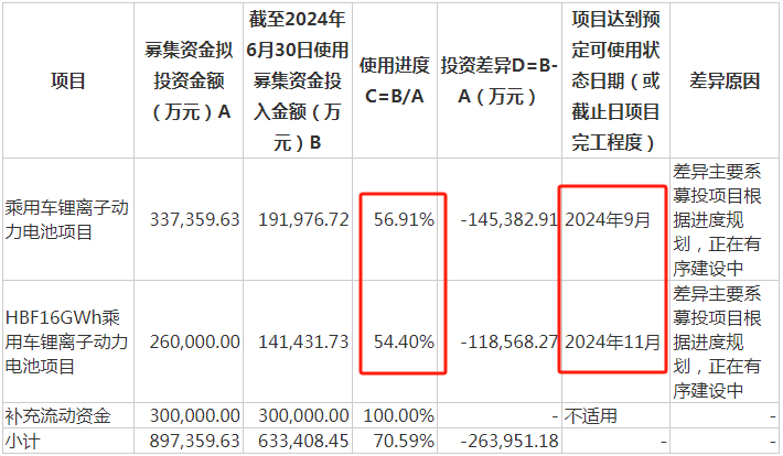 亿纬锂能股权激励罕见考核出货量：中报毛利率逆势下滑 50亿融资计划两年难产