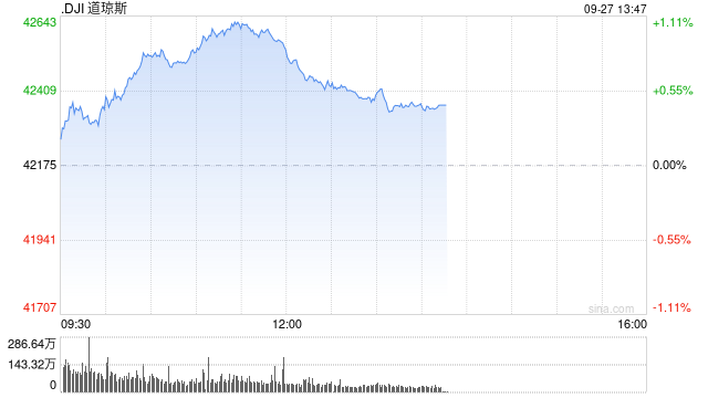 午盘：道指再创盘中新高 纳指小幅下跌  第1张