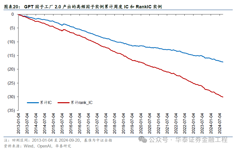 华泰金工 | GPT因子工厂2.0：基本面与高频因子挖掘  第19张