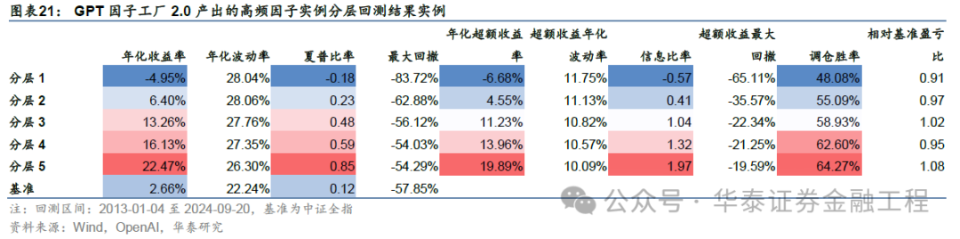 华泰金工 | GPT因子工厂2.0：基本面与高频因子挖掘  第20张