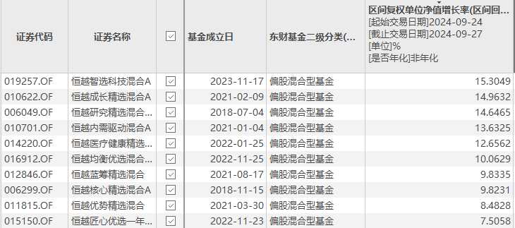 【深度】唏嘘！自购基金份额狂减4成，恒越基金止于“看多”