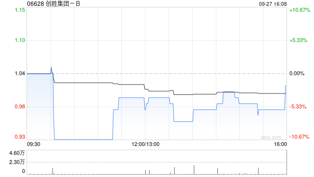 创胜集团-B9月27日斥资4.69万港元回购4.6万股  第1张