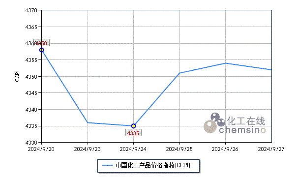 上周化工市场微幅震荡  第1张