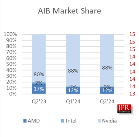 从来没见过！NVIDIA显卡无敌独占88％、Intel不幸归零  第3张