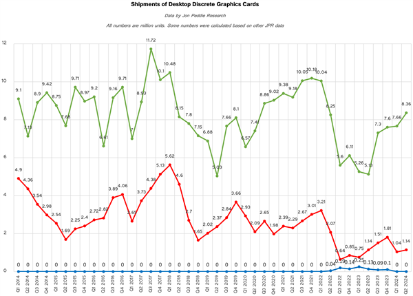 从来没见过！NVIDIA显卡无敌独占88％、Intel不幸归零  第4张