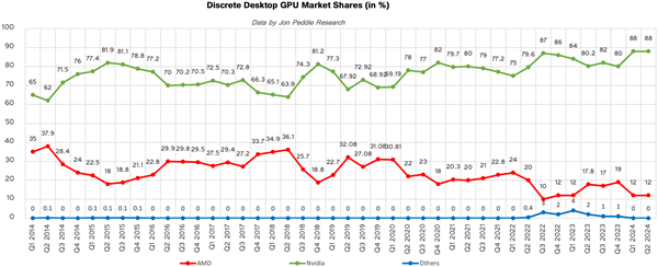 从来没见过！NVIDIA显卡无敌独占88％、Intel不幸归零  第5张