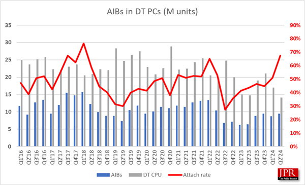 从来没见过！NVIDIA显卡无敌独占88％、Intel不幸归零  第6张