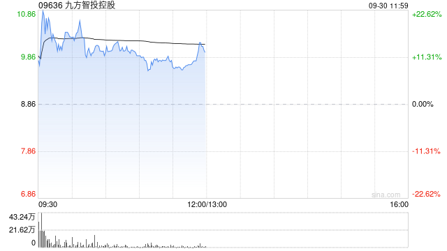 九方智投控股早盘曾涨近22% 近日采纳股份激励计划  第1张