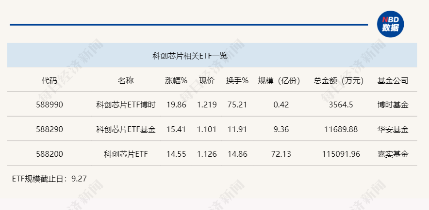 行业ETF风向标丨近200只ETF涨幅达10%，科创芯片ETF半日成交约12亿元  第1张