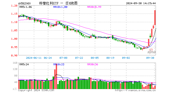 标普红利ETF（562060）大涨5.38%，近5日涨19%，一举收复四个月跌幅