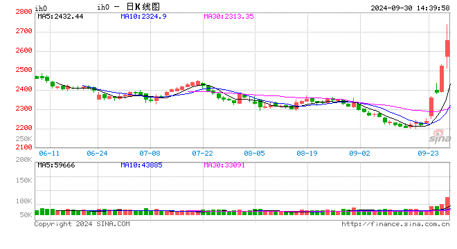 上证50股指期货IH短线跳水：涨幅缩窄至5% 此前一度涨近10%