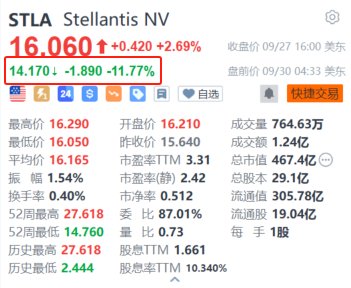 Stellantis盘前跌超11.7% 下调全年调整后利润率指引  第1张