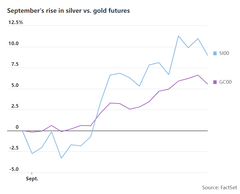 跑赢黄金！9月收官白银成大宗商品最大赢家？  第3张