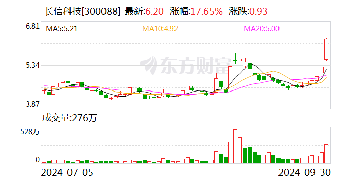 长信科技：拟斥资1.5亿至2.53亿元回购股份  第1张