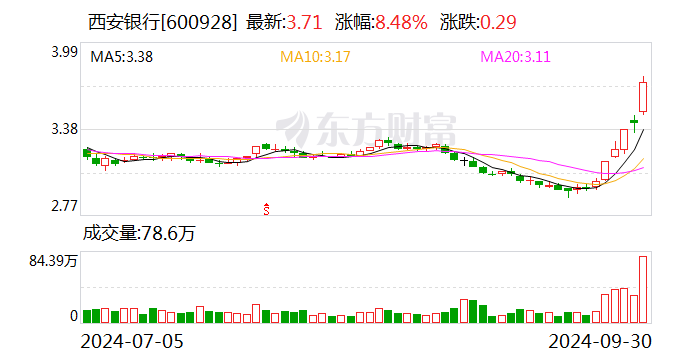 西安银行：收到陕西证监局行政监管措施决定书  第1张