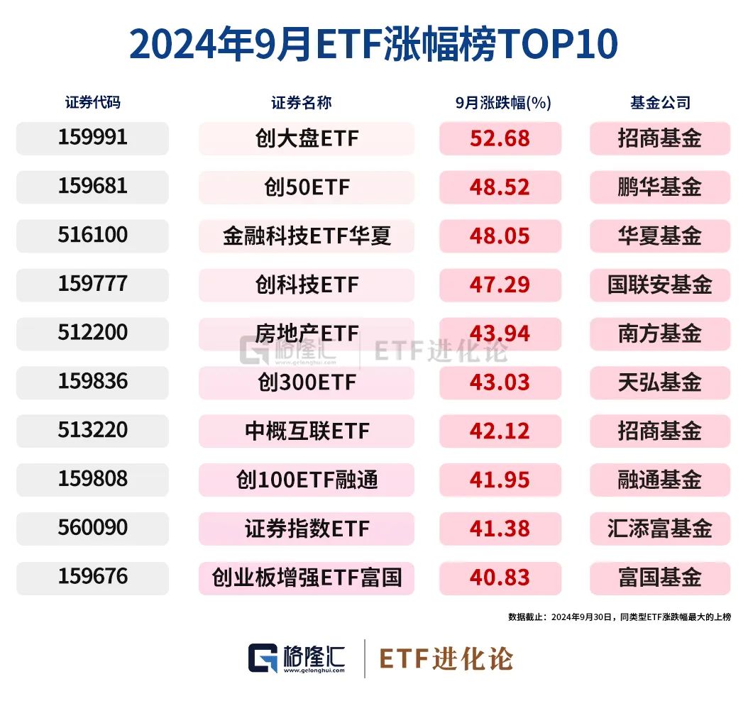 史诗级暴涨中，ETF成为最锋利的矛！  第3张