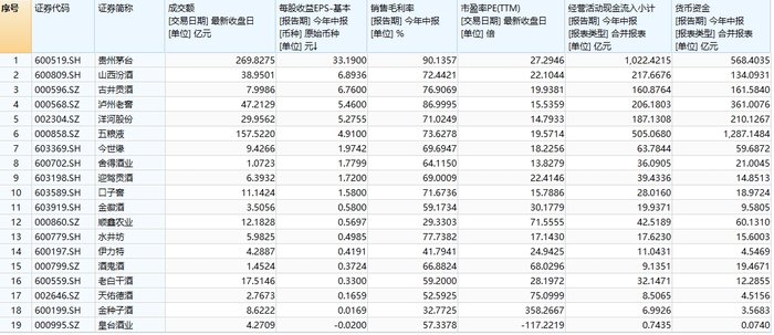 白酒股再掀涨停潮，贵州茅台成交额突破200亿元，山西汾酒等个股3连板