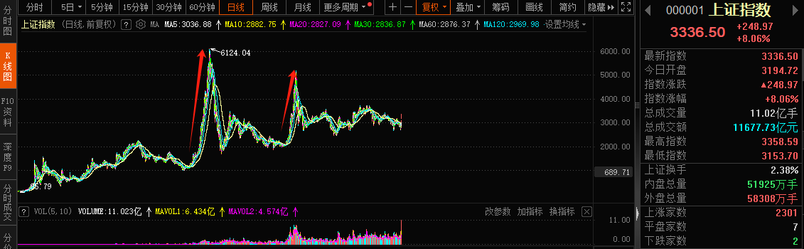 A股迈向技术性牛市，行情来了买什么？一文看懂  第1张