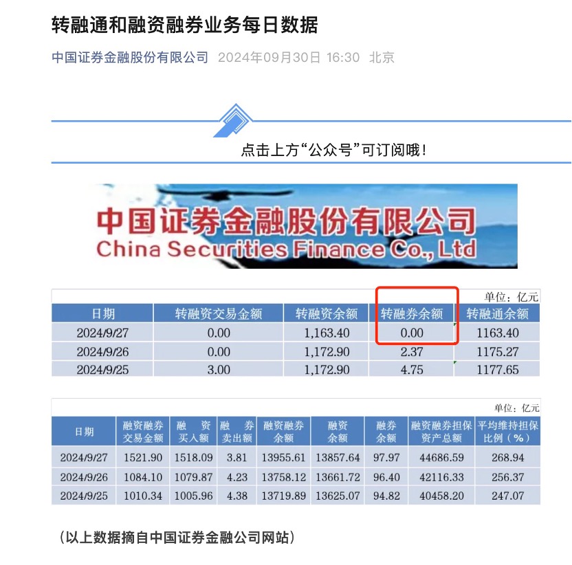 从1800亿巅峰到清零！11年风雨的转融券存量业务全面了结，过去一年被多次限制  第1张