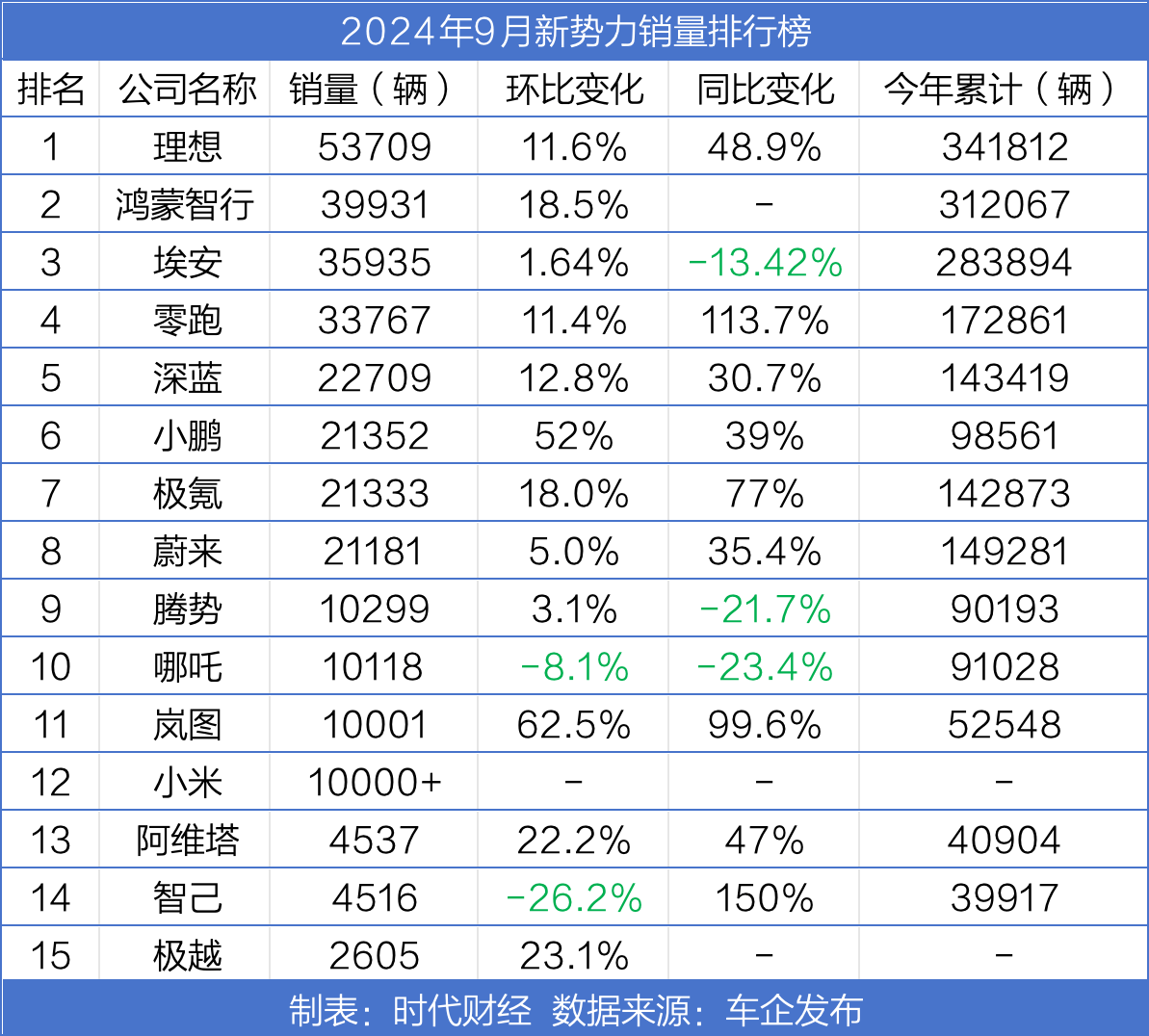 造车新势力9月销量大涨：6家创纪录，8家月销超2万辆，四季度更热闹  第1张