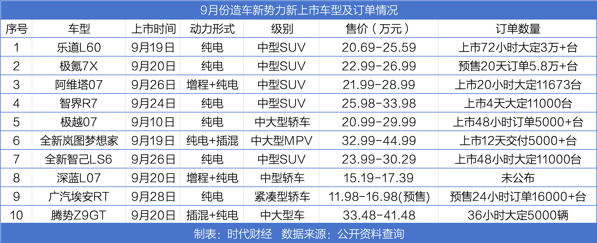 造车新势力9月销量大涨：6家创纪录，8家月销超2万辆，四季度更热闹  第2张