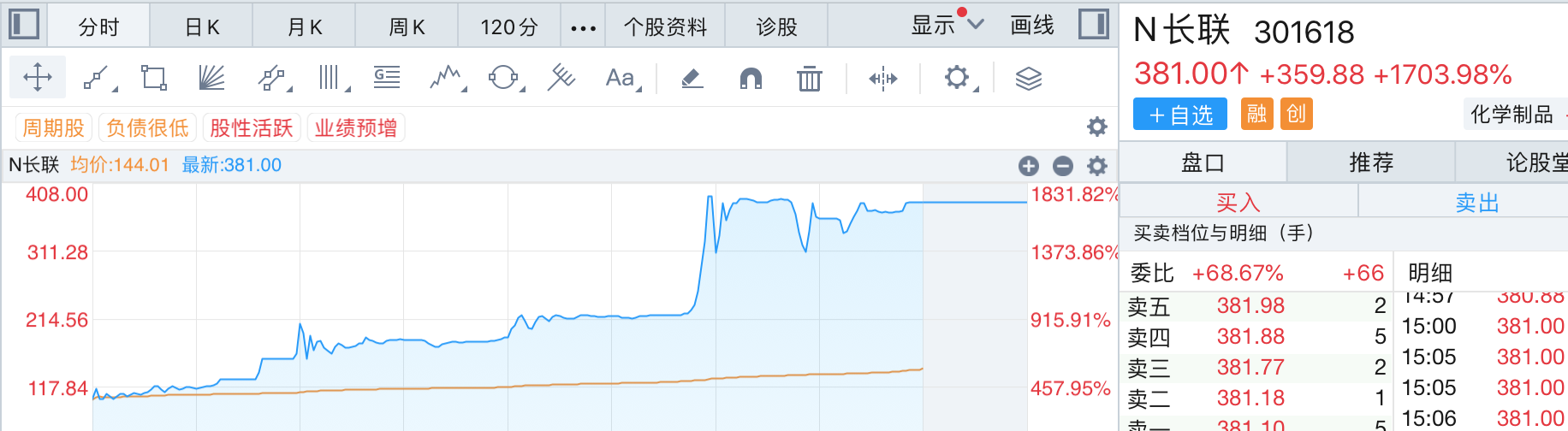 新股疯狂表演：“募资打折”的无线传媒3天涨19倍，长联科技首日暴涨超17倍  第5张