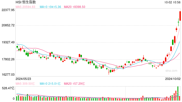 快讯：港股恒指高开0.74% 科指涨1.86%内房股普涨  第1张