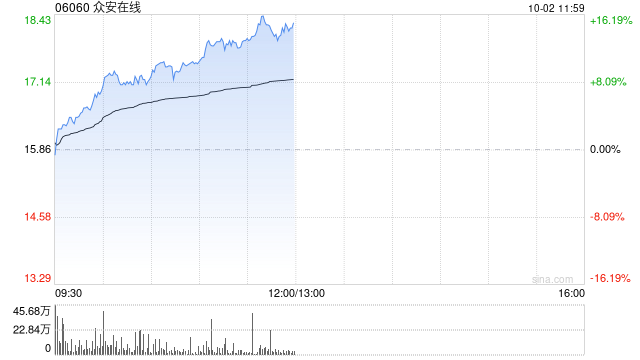 众安在线早盘涨超14% 机构料公司核心业务增长稳健  第1张