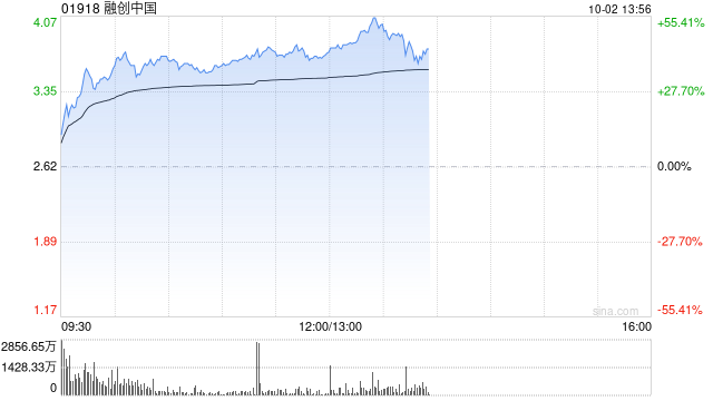 内房股早盘涨幅持续扩大 融创中国及远洋集团均涨逾36%  第1张