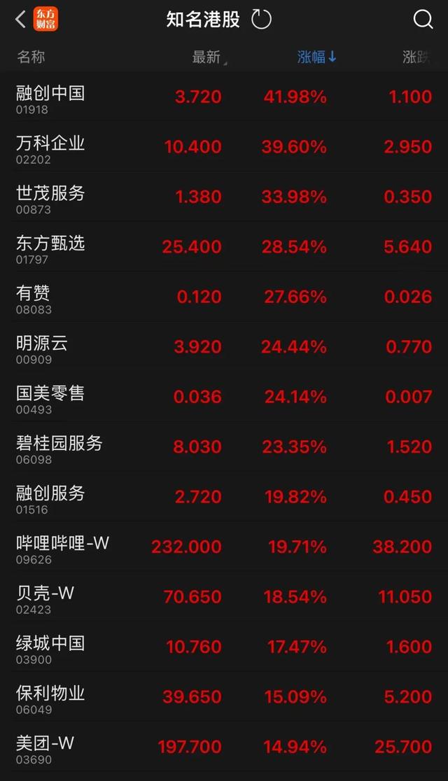 港股涨疯了！有ETF暴涨230%！  第4张